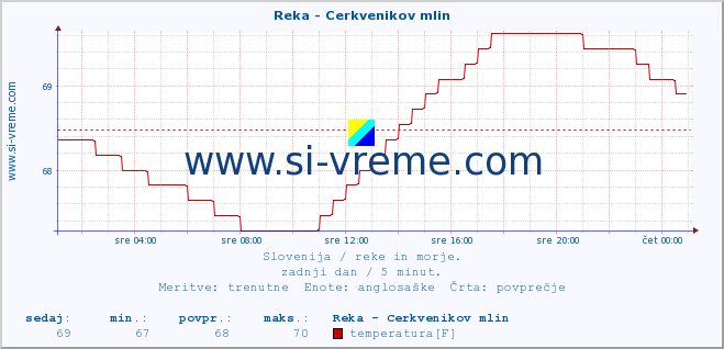 POVPREČJE :: Reka - Cerkvenikov mlin :: temperatura | pretok | višina :: zadnji dan / 5 minut.