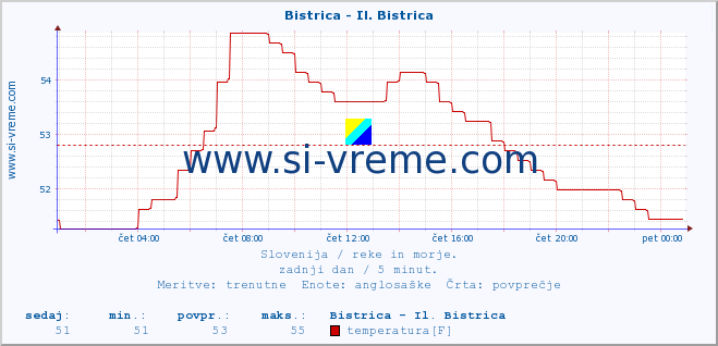 POVPREČJE :: Bistrica - Il. Bistrica :: temperatura | pretok | višina :: zadnji dan / 5 minut.