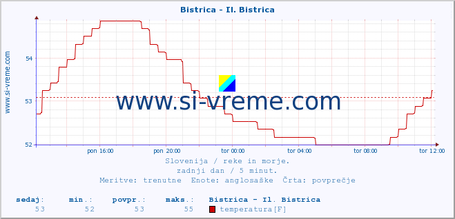 POVPREČJE :: Bistrica - Il. Bistrica :: temperatura | pretok | višina :: zadnji dan / 5 minut.