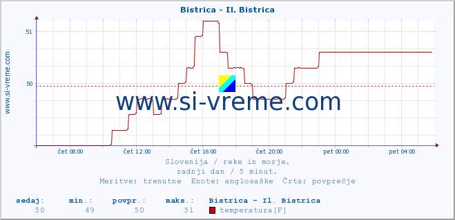 POVPREČJE :: Bistrica - Il. Bistrica :: temperatura | pretok | višina :: zadnji dan / 5 minut.