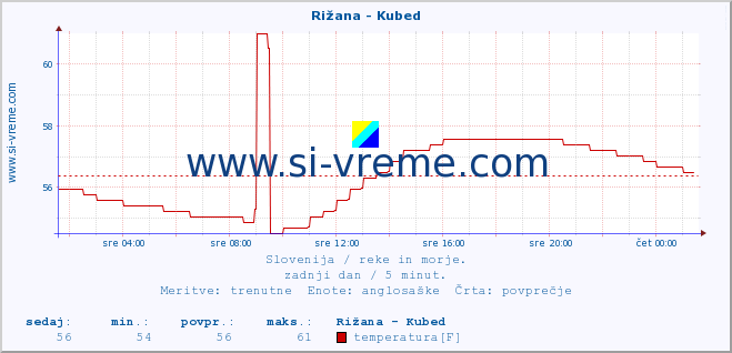 POVPREČJE :: Rižana - Kubed :: temperatura | pretok | višina :: zadnji dan / 5 minut.