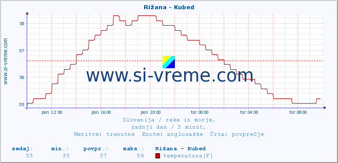 POVPREČJE :: Rižana - Kubed :: temperatura | pretok | višina :: zadnji dan / 5 minut.