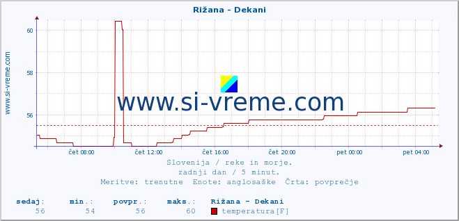 POVPREČJE :: Rižana - Dekani :: temperatura | pretok | višina :: zadnji dan / 5 minut.