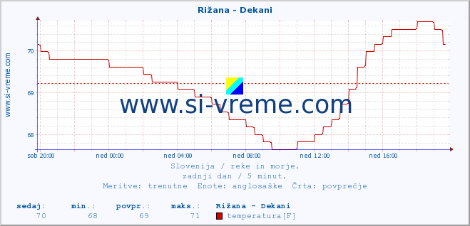 POVPREČJE :: Rižana - Dekani :: temperatura | pretok | višina :: zadnji dan / 5 minut.