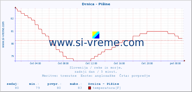 POVPREČJE :: Drnica - Pišine :: temperatura | pretok | višina :: zadnji dan / 5 minut.