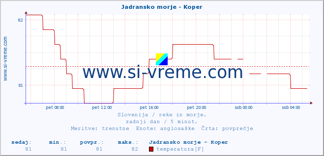 POVPREČJE :: Jadransko morje - Koper :: temperatura | pretok | višina :: zadnji dan / 5 minut.