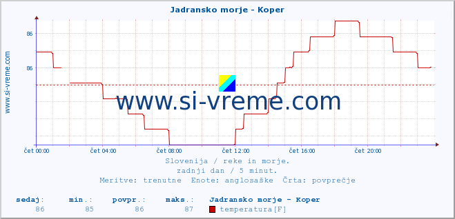 POVPREČJE :: Jadransko morje - Koper :: temperatura | pretok | višina :: zadnji dan / 5 minut.