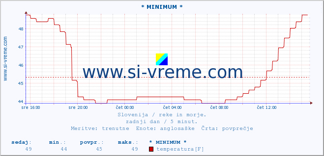 POVPREČJE :: * MINIMUM * :: temperatura | pretok | višina :: zadnji dan / 5 minut.