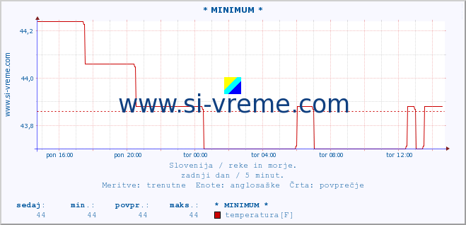 POVPREČJE :: * MINIMUM * :: temperatura | pretok | višina :: zadnji dan / 5 minut.