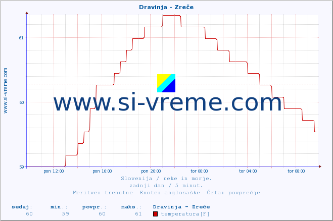 POVPREČJE :: Dravinja - Zreče :: temperatura | pretok | višina :: zadnji dan / 5 minut.