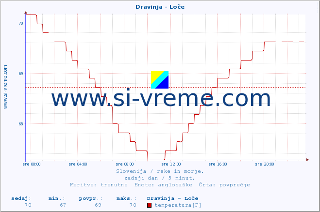 POVPREČJE :: Dravinja - Loče :: temperatura | pretok | višina :: zadnji dan / 5 minut.