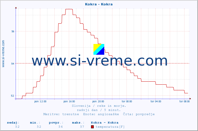 POVPREČJE :: Kokra - Kokra :: temperatura | pretok | višina :: zadnji dan / 5 minut.