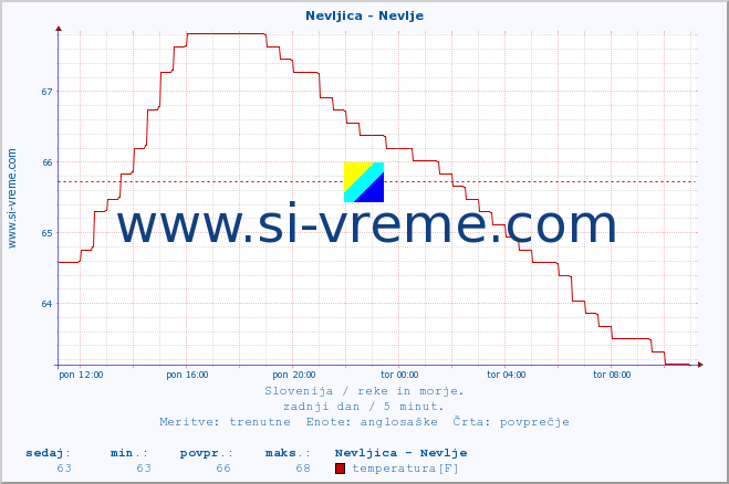 POVPREČJE :: Nevljica - Nevlje :: temperatura | pretok | višina :: zadnji dan / 5 minut.