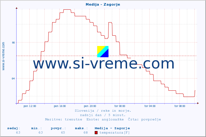 POVPREČJE :: Medija - Zagorje :: temperatura | pretok | višina :: zadnji dan / 5 minut.