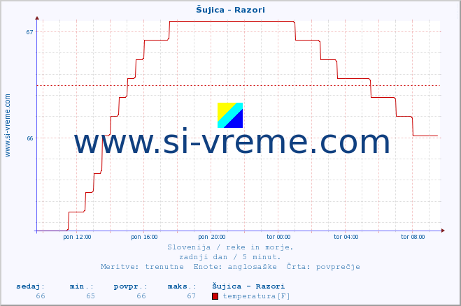 POVPREČJE :: Šujica - Razori :: temperatura | pretok | višina :: zadnji dan / 5 minut.