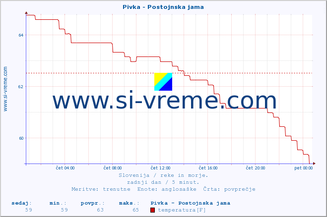 POVPREČJE :: Pivka - Postojnska jama :: temperatura | pretok | višina :: zadnji dan / 5 minut.