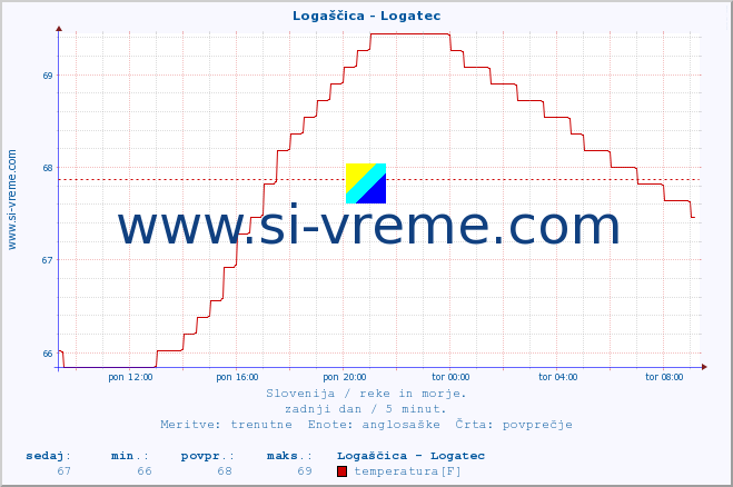POVPREČJE :: Logaščica - Logatec :: temperatura | pretok | višina :: zadnji dan / 5 minut.
