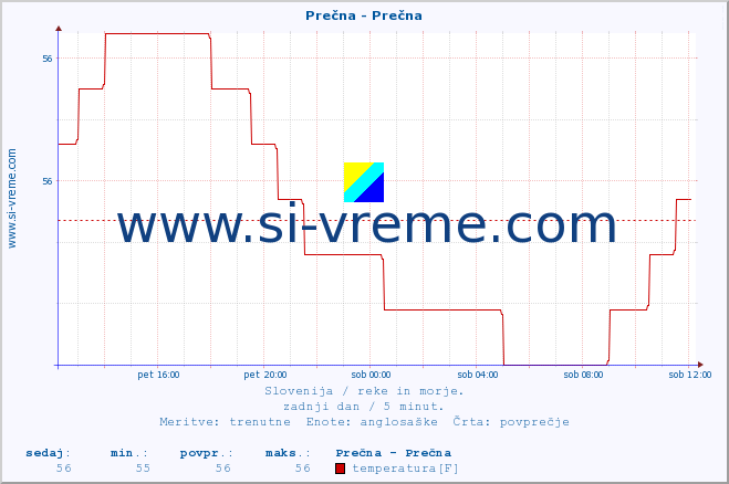 POVPREČJE :: Prečna - Prečna :: temperatura | pretok | višina :: zadnji dan / 5 minut.