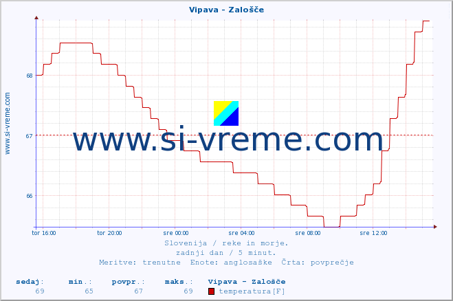 POVPREČJE :: Vipava - Zalošče :: temperatura | pretok | višina :: zadnji dan / 5 minut.