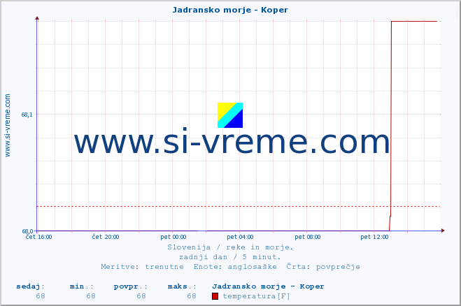 POVPREČJE :: Jadransko morje - Koper :: temperatura | pretok | višina :: zadnji dan / 5 minut.