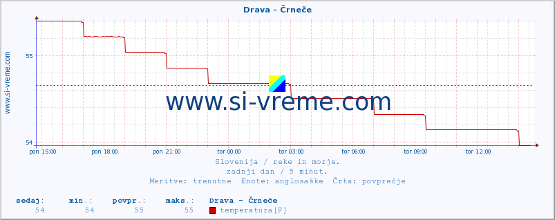 POVPREČJE :: Drava - Črneče :: temperatura | pretok | višina :: zadnji dan / 5 minut.