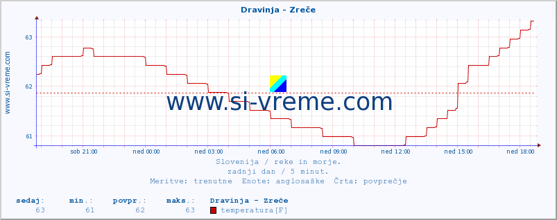 POVPREČJE :: Dravinja - Zreče :: temperatura | pretok | višina :: zadnji dan / 5 minut.