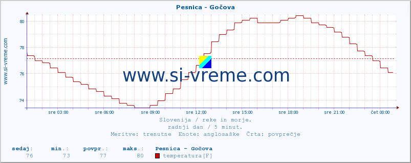 POVPREČJE :: Pesnica - Gočova :: temperatura | pretok | višina :: zadnji dan / 5 minut.