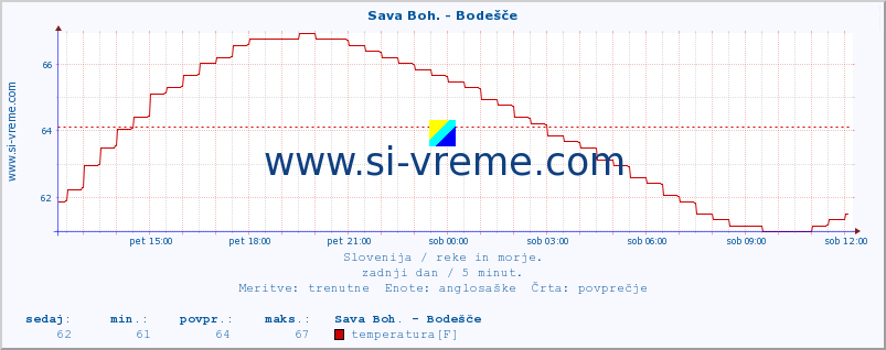 POVPREČJE :: Sava Boh. - Bodešče :: temperatura | pretok | višina :: zadnji dan / 5 minut.