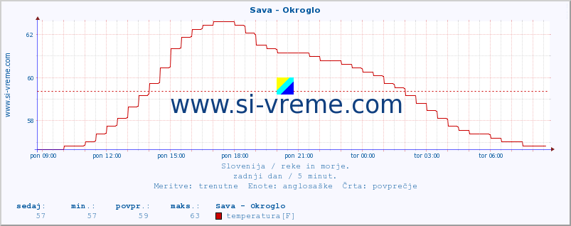 POVPREČJE :: Sava - Okroglo :: temperatura | pretok | višina :: zadnji dan / 5 minut.