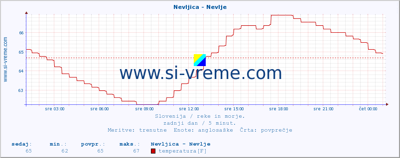 POVPREČJE :: Nevljica - Nevlje :: temperatura | pretok | višina :: zadnji dan / 5 minut.