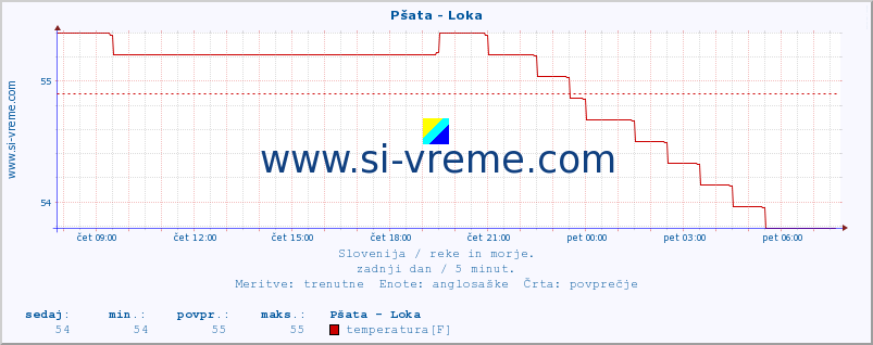 POVPREČJE :: Pšata - Loka :: temperatura | pretok | višina :: zadnji dan / 5 minut.