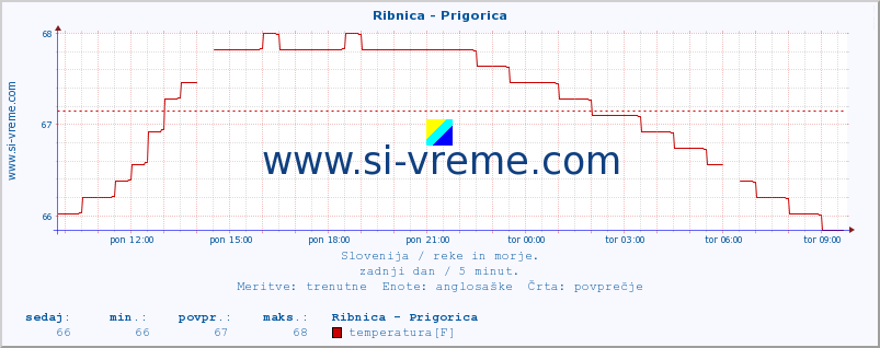 POVPREČJE :: Ribnica - Prigorica :: temperatura | pretok | višina :: zadnji dan / 5 minut.