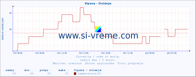 POVPREČJE :: Vipava - Dolenje :: temperatura | pretok | višina :: zadnji dan / 5 minut.