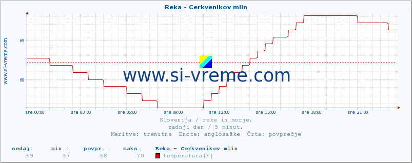 POVPREČJE :: Reka - Cerkvenikov mlin :: temperatura | pretok | višina :: zadnji dan / 5 minut.