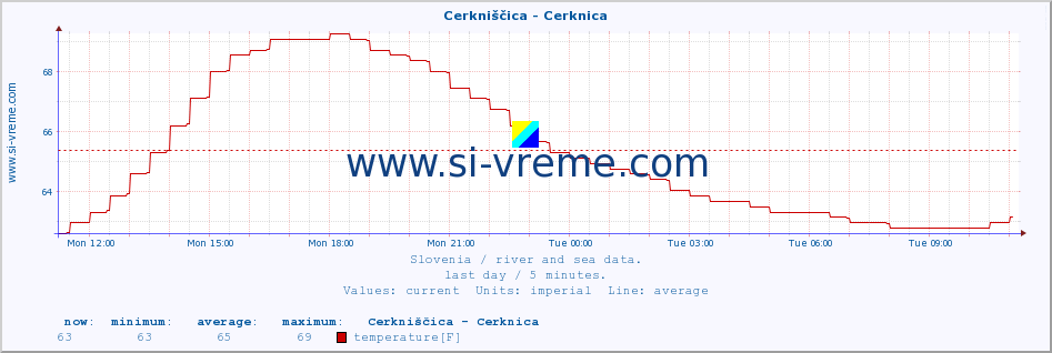  :: Cerkniščica - Cerknica :: temperature | flow | height :: last day / 5 minutes.