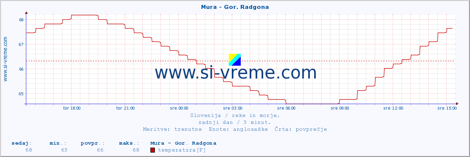 POVPREČJE :: Mura - Gor. Radgona :: temperatura | pretok | višina :: zadnji dan / 5 minut.