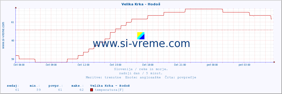 POVPREČJE :: Velika Krka - Hodoš :: temperatura | pretok | višina :: zadnji dan / 5 minut.