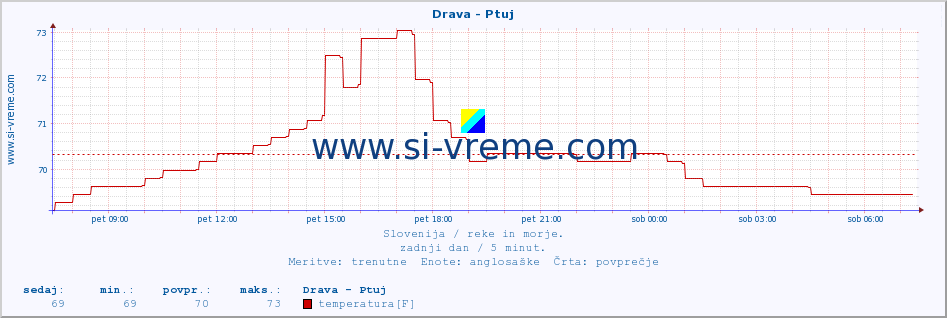 POVPREČJE :: Drava - Ptuj :: temperatura | pretok | višina :: zadnji dan / 5 minut.