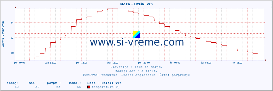 POVPREČJE :: Meža - Otiški vrh :: temperatura | pretok | višina :: zadnji dan / 5 minut.