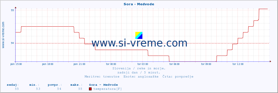 POVPREČJE :: Sora - Medvode :: temperatura | pretok | višina :: zadnji dan / 5 minut.