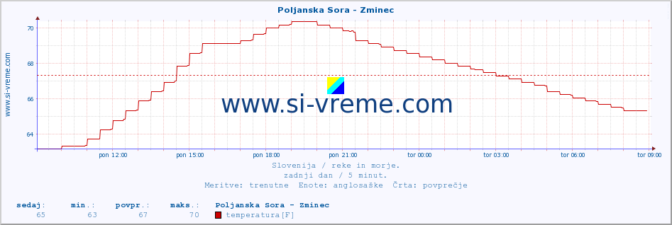 POVPREČJE :: Poljanska Sora - Zminec :: temperatura | pretok | višina :: zadnji dan / 5 minut.