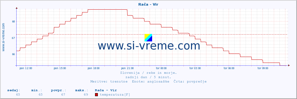 POVPREČJE :: Rača - Vir :: temperatura | pretok | višina :: zadnji dan / 5 minut.