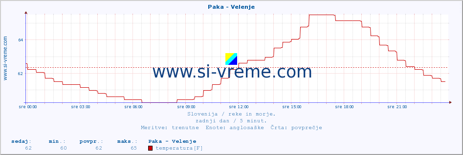 POVPREČJE :: Paka - Velenje :: temperatura | pretok | višina :: zadnji dan / 5 minut.