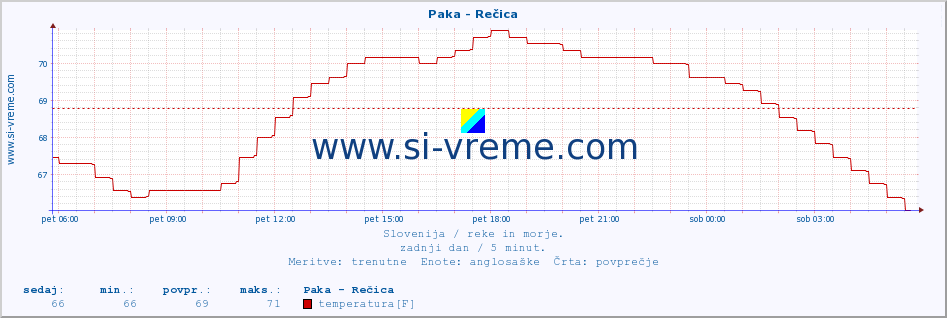 POVPREČJE :: Paka - Rečica :: temperatura | pretok | višina :: zadnji dan / 5 minut.