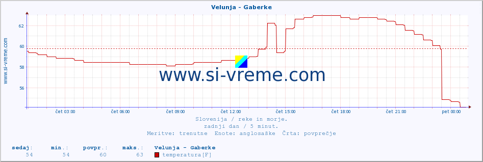 POVPREČJE :: Velunja - Gaberke :: temperatura | pretok | višina :: zadnji dan / 5 minut.