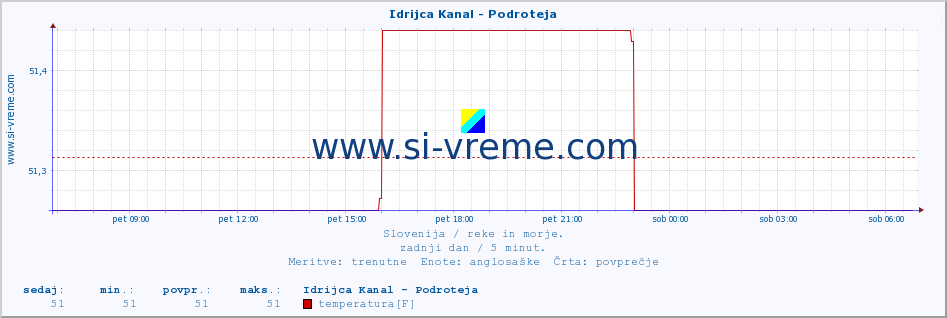 POVPREČJE :: Idrijca Kanal - Podroteja :: temperatura | pretok | višina :: zadnji dan / 5 minut.