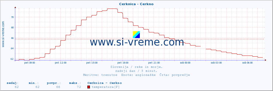 POVPREČJE :: Cerknica - Cerkno :: temperatura | pretok | višina :: zadnji dan / 5 minut.