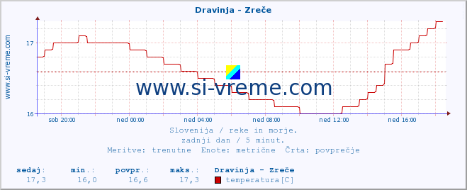 POVPREČJE :: Dravinja - Zreče :: temperatura | pretok | višina :: zadnji dan / 5 minut.