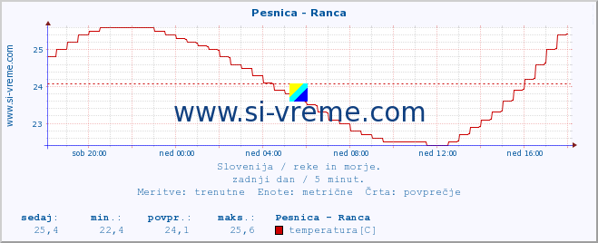 POVPREČJE :: Pesnica - Ranca :: temperatura | pretok | višina :: zadnji dan / 5 minut.