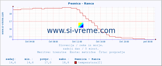 POVPREČJE :: Pesnica - Ranca :: temperatura | pretok | višina :: zadnji dan / 5 minut.